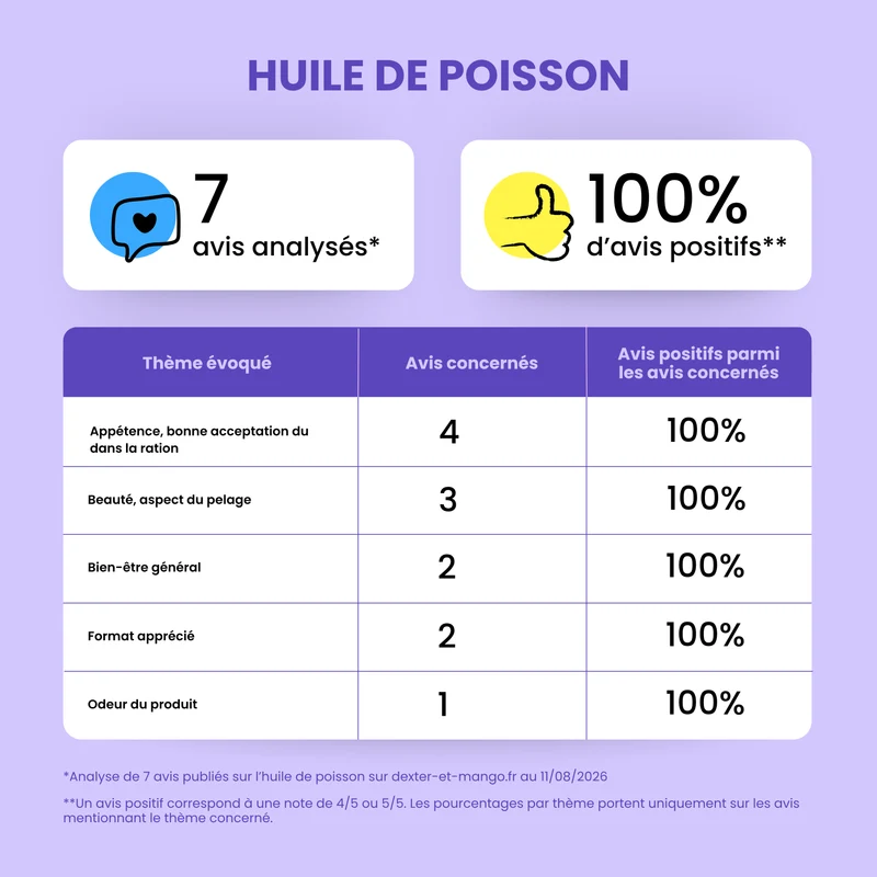 Huile de poisson : Aliment complémentaire