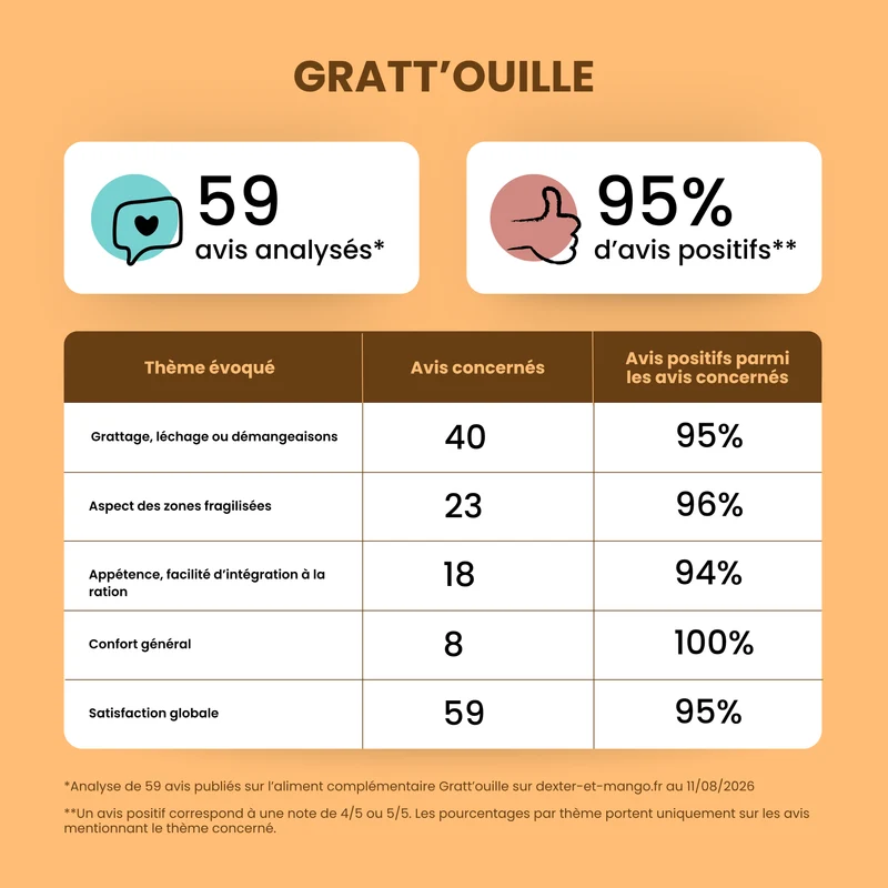 Gratt'ouille : Aliment complémentaire confort cutané