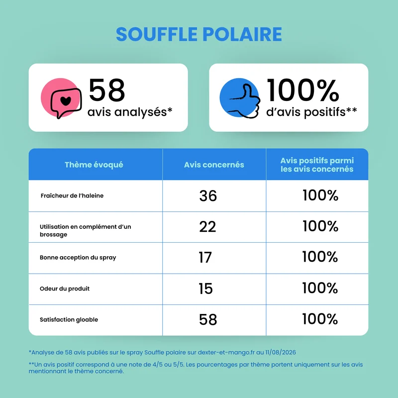 Souffle polaire : Spray buccal