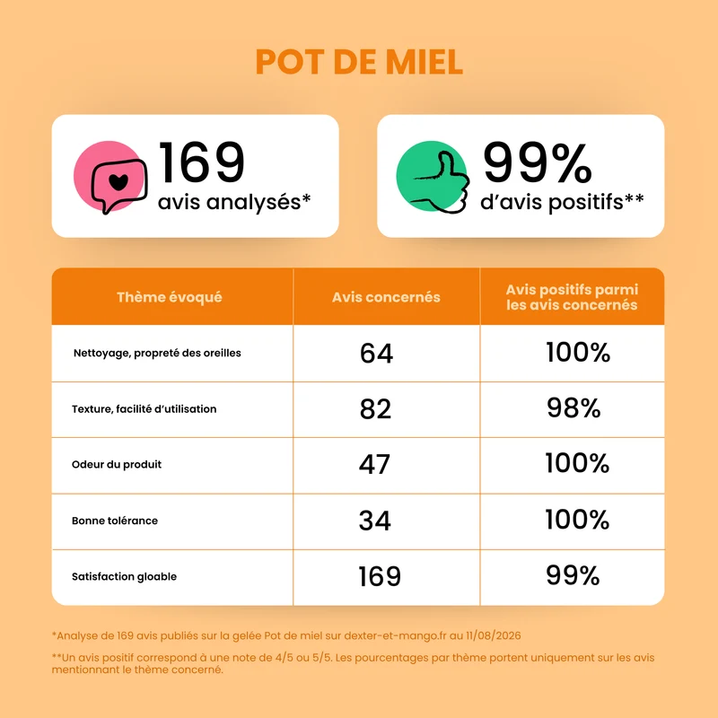 Pot de miel : Gelée auriculaire pour chien