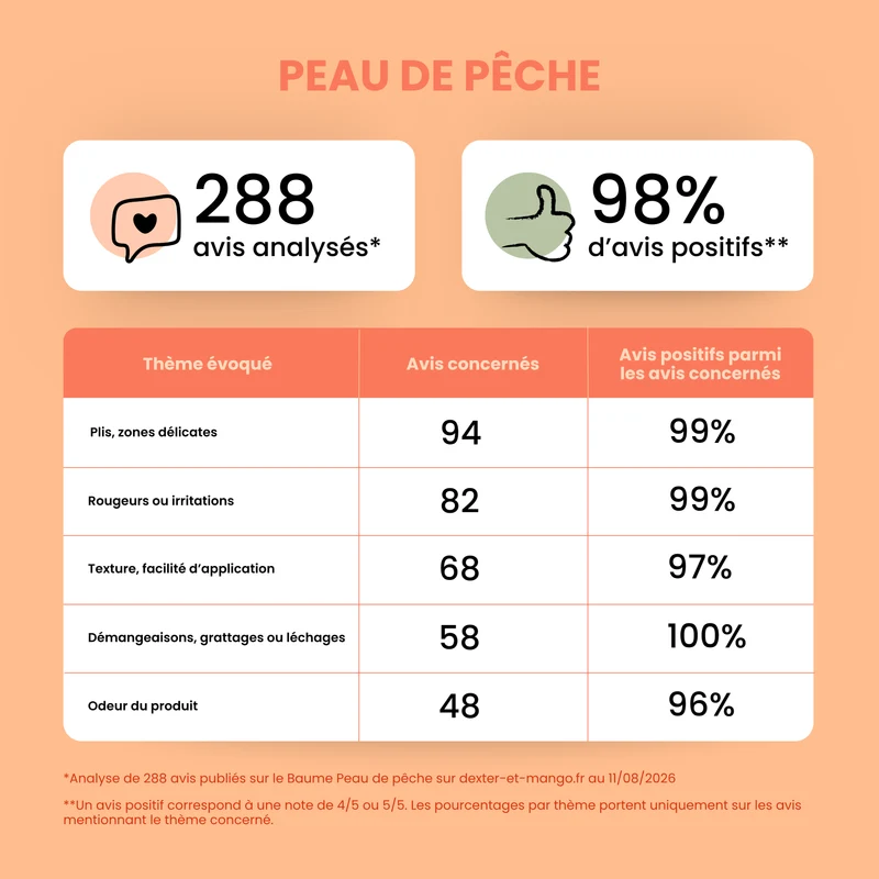 Peau de Pêche : Baume confort cutané - Zones délicates