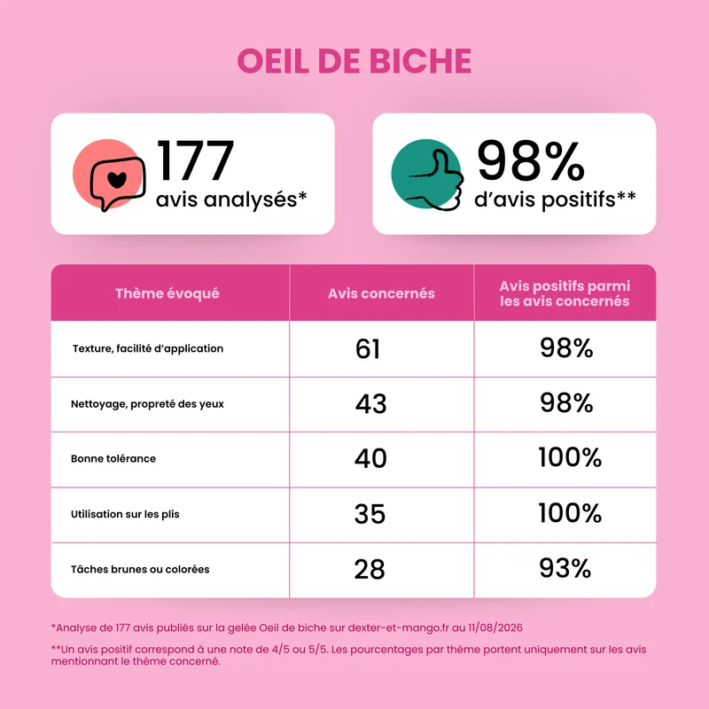 Œil de biche : Gelée oculaire pour chien