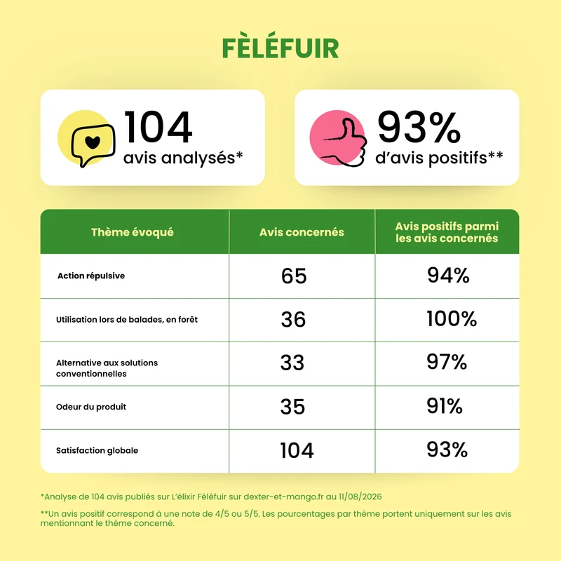 Élixir Fèléfuir : Pipette antiparasitaire
