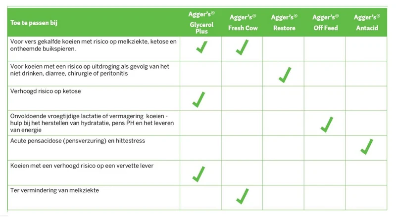 Off Feed (energie) - 800g
